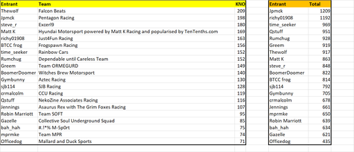 2022 Fantasy League Rd6 Entrant Scores.png