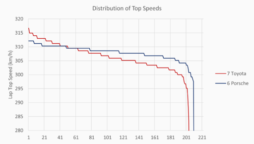 Top Speeds Distribution Toyota Porsche.png
