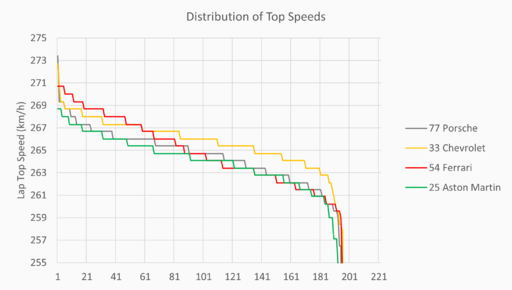 Top Speeds Distribution GTEAm.png