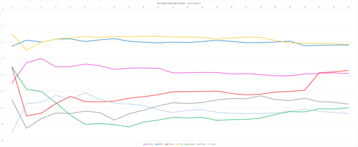 Average Finish Cars 1-2.png