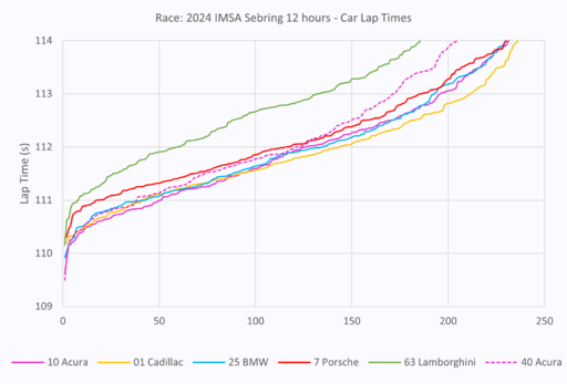 Sebring fastest GTP.png