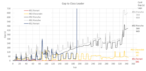 GTE-Pro gap.png