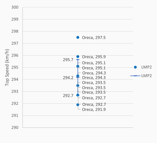 Top Speeds LMP2.png