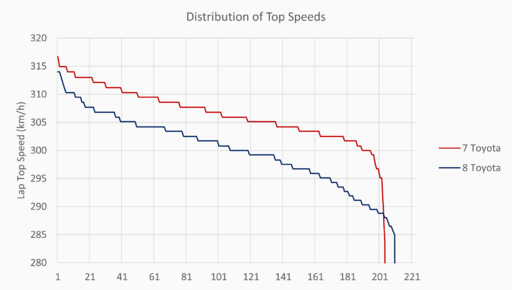Top Speeds Distribution Toyota.png