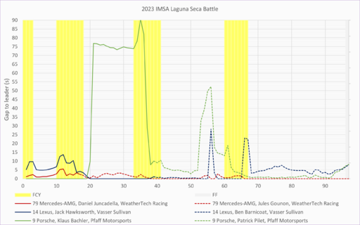 race battle GTDPRO.png