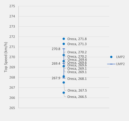 top speed LMP2.png