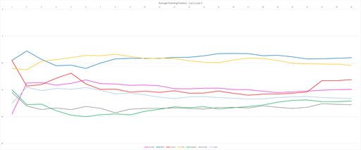 Average Finish Cars 2-3.png