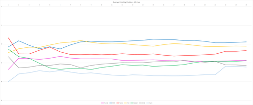 Average Finish All Cars.png