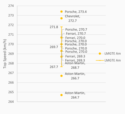 Top Speeds GTE.png