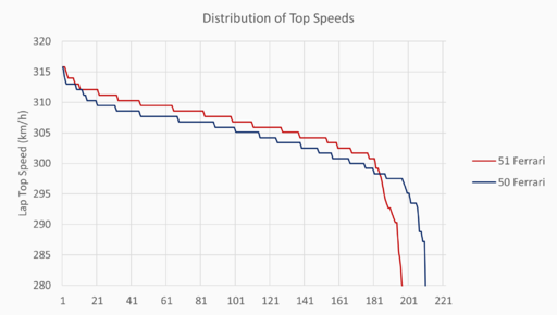 Top Speeds Distribution Ferrari.png