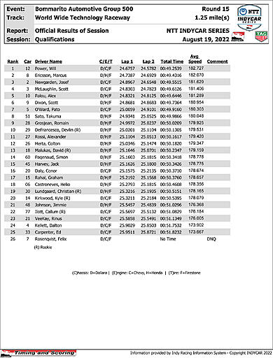 indycar-results-quals-WWTR-official.jpg