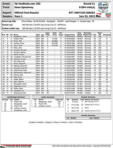 indycar-officialraceresults-R1-IOWA.jpg