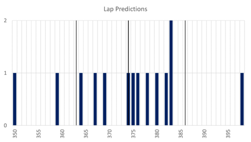 Lap predictions.png
